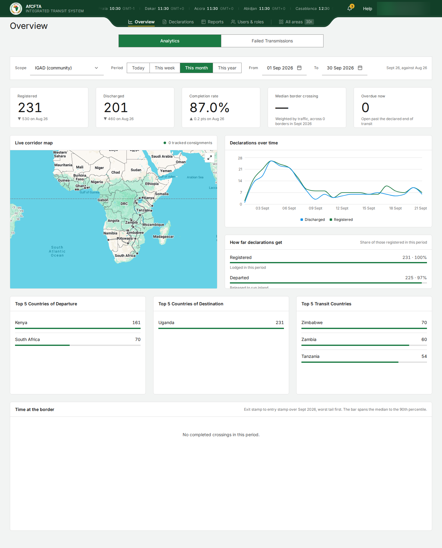 The Overview for a REC: Scope IGAD (community), with its own figures and top countries