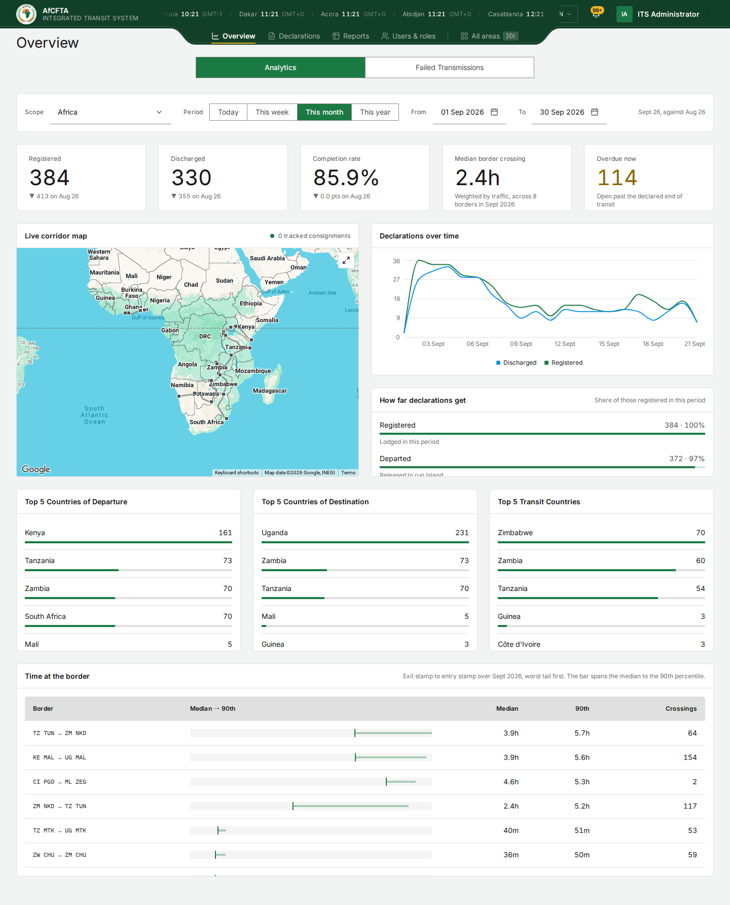 The Overview for the Secretariat: the Scope, Period and date filters, five headline figures, the live corridor map, Declarations over time, How far declarations get, the top five countries and Time at the border