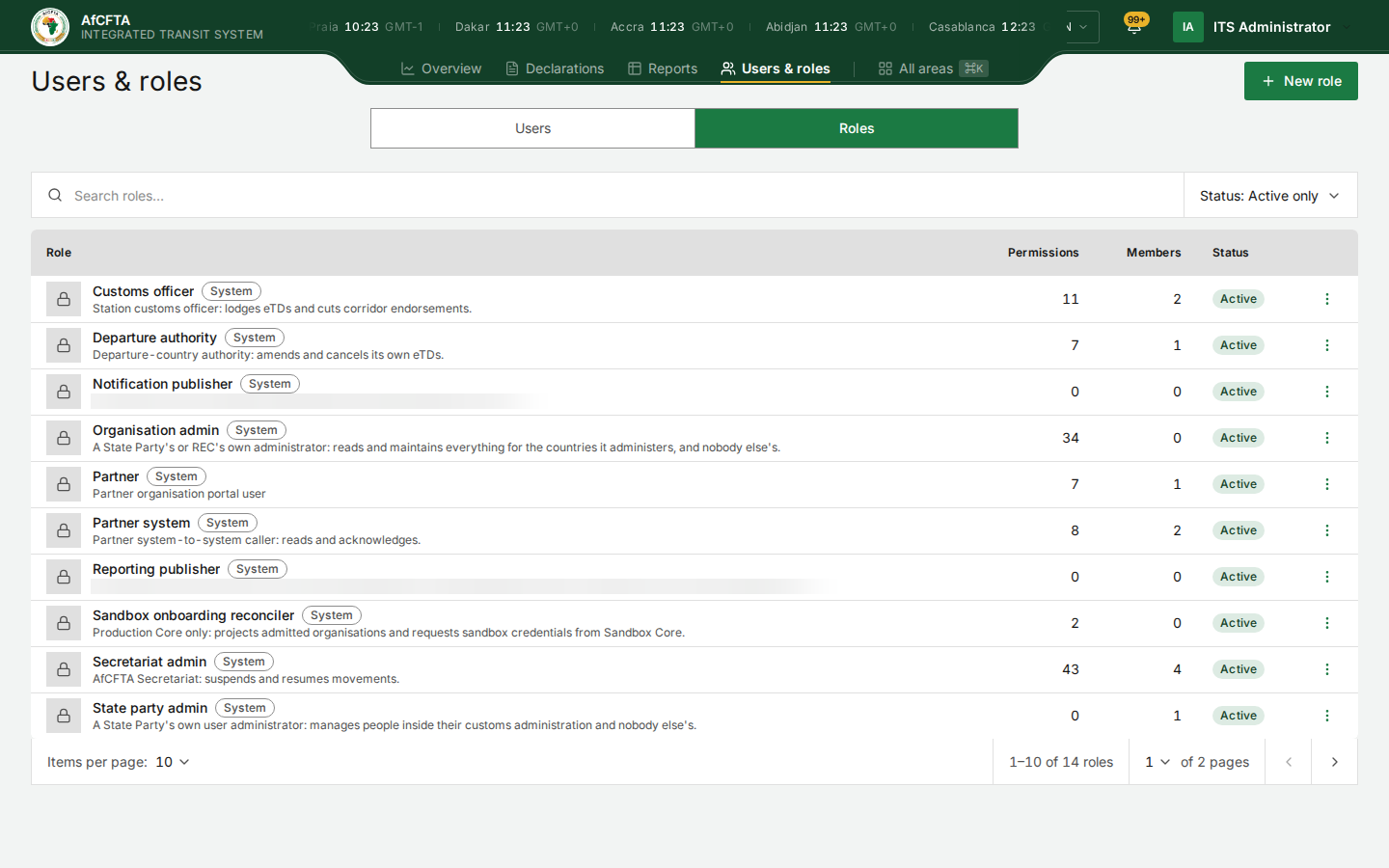 The Roles tab: fourteen roles over two pages, each with its permission count, members and status